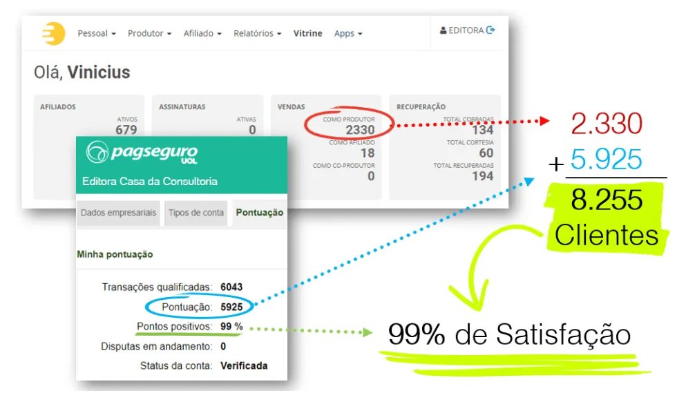8255 Clientes com 99% de Satisfação.